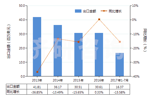 2013-2017年7月中國其他合成短纖<85%棉混染色布(平米重≤170g)(HS55132900)出口總額及增速統(tǒng)計 2013-2017年7月中國其他合成短纖<85%棉混染色布(平米重≤170g)(HS55132900)出口總額及增速統(tǒng)計